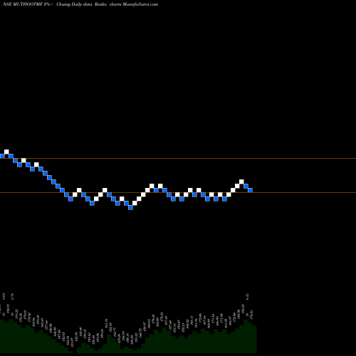 Free Renko charts Muthoot Microfin Limited MUTHOOTMF share NSE Stock Exchange 