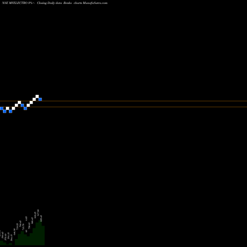 Free Renko charts Mv Electrosystems Limited MVELECTRO share NSE Stock Exchange 