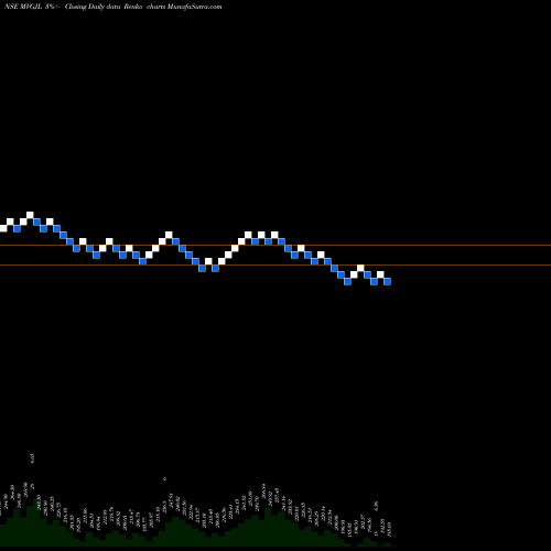 Free Renko charts Manoj Vaibhav Gem N Jew L MVGJL share NSE Stock Exchange 