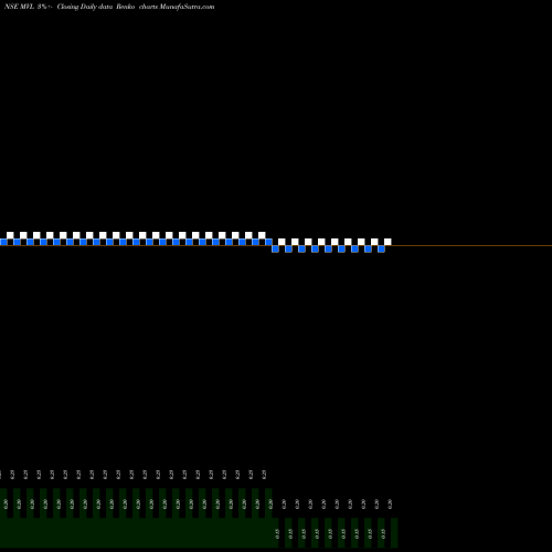 Free Renko charts MVL Limited MVL share NSE Stock Exchange 