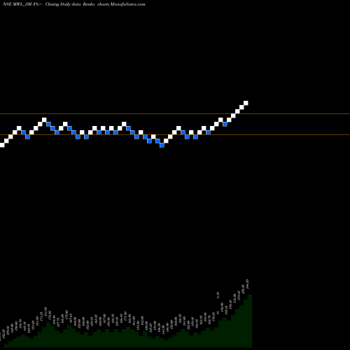 Free Renko charts Mangalam Worldwide Ltd MWL_SM share NSE Stock Exchange 