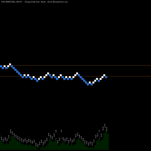 Free Renko charts My Mudra Fincorp Limited MYMUDRA_SM share NSE Stock Exchange 