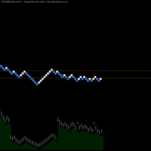 Free Renko charts My Mudra Fincorp Limited MYMUDRA_ST share NSE Stock Exchange 