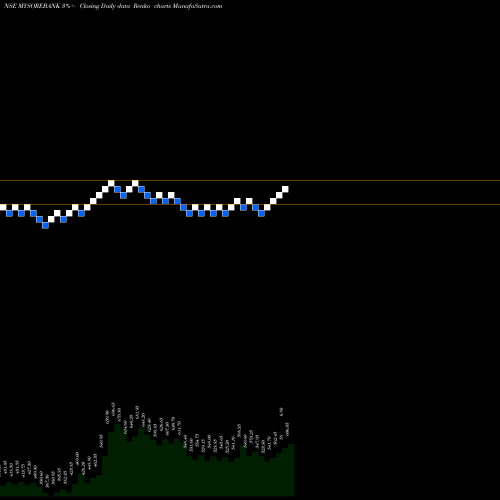 Free Renko charts State Bank Of Mysore MYSOREBANK share NSE Stock Exchange 