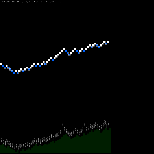 Free Renko charts MOTILAL OSWAL FINA GROWTH UNITS N100 share NSE Stock Exchange 