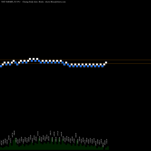 Free Renko charts 7.35% Tax Free Tri Sriia NABARD_N1 share NSE Stock Exchange 