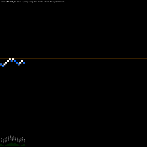 Free Renko charts 7.64% Tax Free Tri Sriib NABARD_N2 share NSE Stock Exchange 
