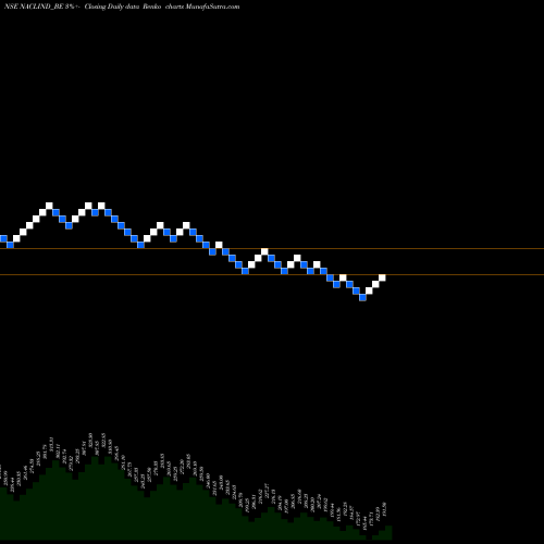 Free Renko charts Nacl Industries Limited NACLIND_BE share NSE Stock Exchange 