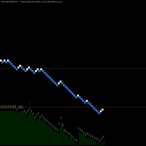 Free Renko charts Nagarjuna Fert. NAGAFERT share NSE Stock Exchange 