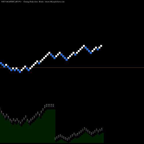 Free Renko charts Nagarjun Fert And Che Ltd NAGAFERT_BE share NSE Stock Exchange 