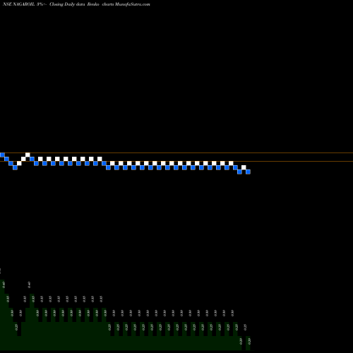 Free Renko charts Nagarjuna Oil Refinery Limited NAGAROIL share NSE Stock Exchange 