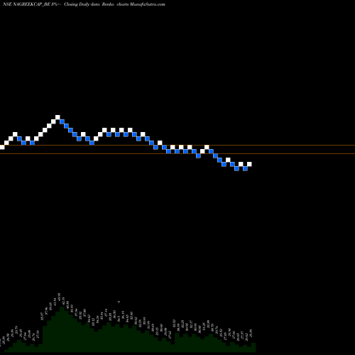 Free Renko charts Nagreeka Cap & Infr.ltd NAGREEKCAP_BE share NSE Stock Exchange 