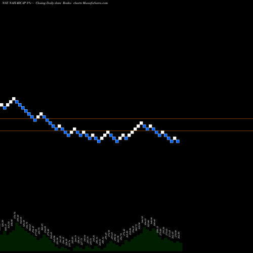 Free Renko charts Nahar Capital And Financial Services Limited NAHARCAP share NSE Stock Exchange 