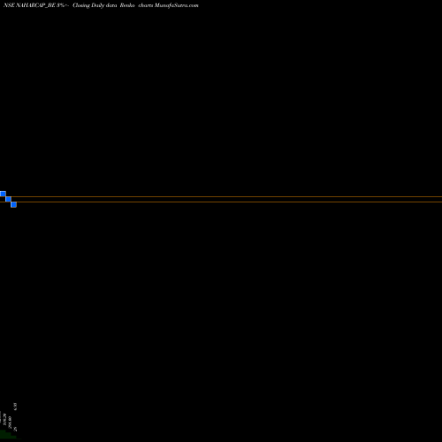 Free Renko charts Nahar Cap & Fin. NAHARCAP_BE share NSE Stock Exchange 