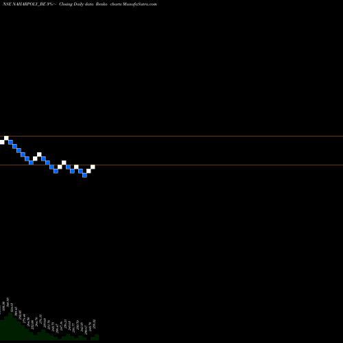 Free Renko charts Nahar Poly Films Limited NAHARPOLY_BE share NSE Stock Exchange 