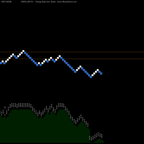Free Renko charts Nahar Spinning Mills Ltd. NAHARSPING_BE share NSE Stock Exchange 