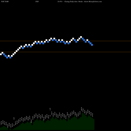 Free Renko charts Nippon L I A M Ltd NAM-INDIA share NSE Stock Exchange 