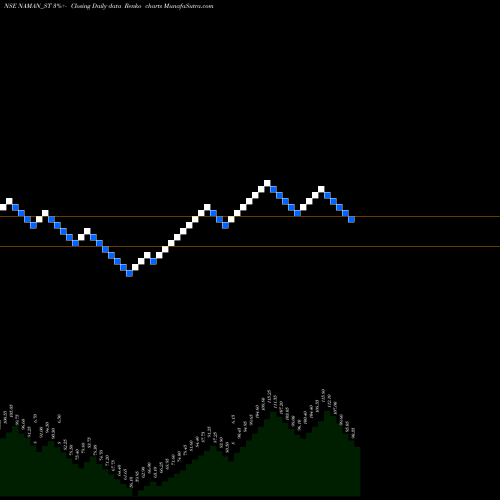 Free Renko charts Naman In-store (india) L NAMAN_ST share NSE Stock Exchange 