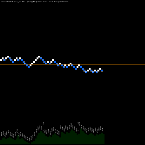 Free Renko charts Namo Ewaste Management L NAMOEWASTE_SM share NSE Stock Exchange 