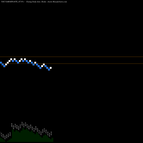 Free Renko charts Namo Ewaste Management L NAMOEWASTE_ST share NSE Stock Exchange 