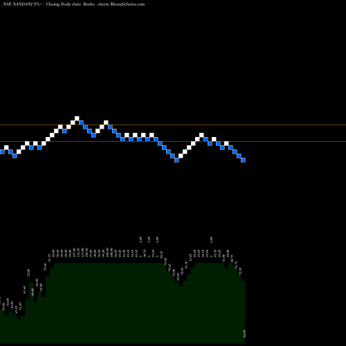 Free Renko charts Nandani Creation Limited NANDANI share NSE Stock Exchange 