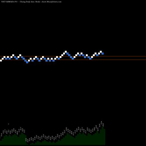 Free Renko charts Narmada Agrobase Limited NARMADA share NSE Stock Exchange 