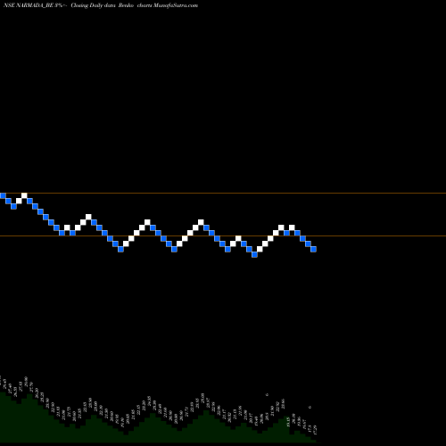 Free Renko charts Narmada Agrobase Limited NARMADA_BE share NSE Stock Exchange 