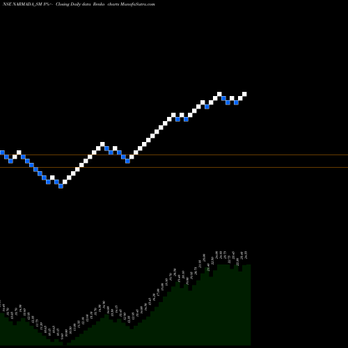Free Renko charts Narmada Agrobase Limited NARMADA_SM share NSE Stock Exchange 