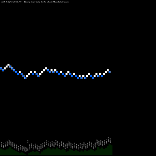 Free Renko charts Navin Fluorine International Limited NAVINFLUOR share NSE Stock Exchange 