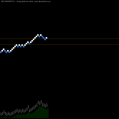 Free Renko charts Naviamc - Navinifty NAVINIFTY share NSE Stock Exchange 