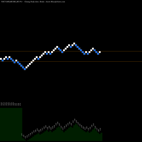 Free Renko charts Navkar Urbanstructure Ltd NAVKARURB_BE share NSE Stock Exchange 