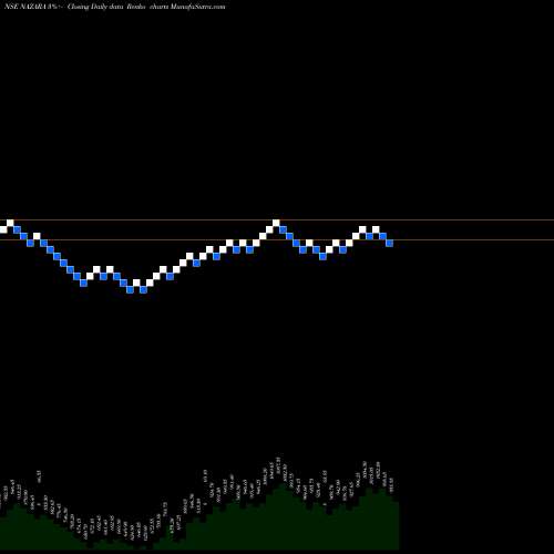 Free Renko charts Nazara Technologies Ltd NAZARA share NSE Stock Exchange 