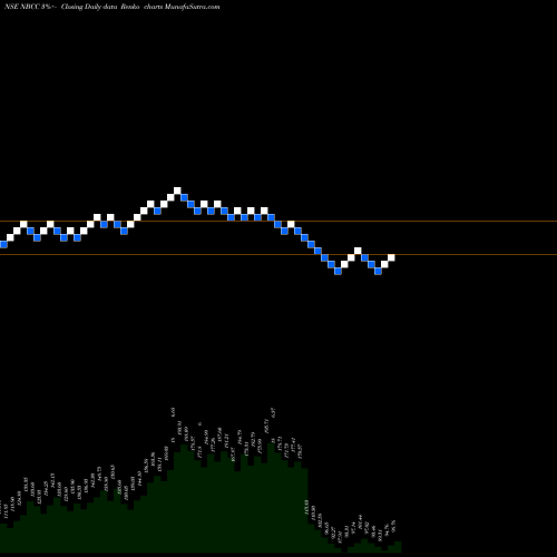 Free Renko charts National Buildings Construction Corporation Limited NBCC share NSE Stock Exchange 