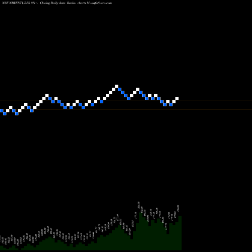 Free Renko charts Nava Bharat Ventures Limited NBVENTURES share NSE Stock Exchange 