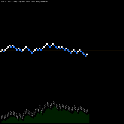 Free Renko charts NCC Limited NCC share NSE Stock Exchange 