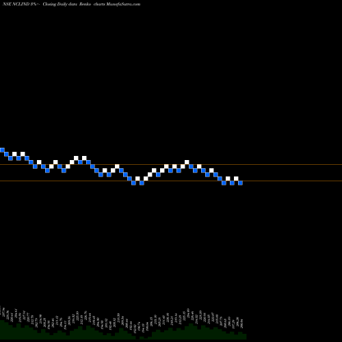 Free Renko charts NCL Industries Limited NCLIND share NSE Stock Exchange 