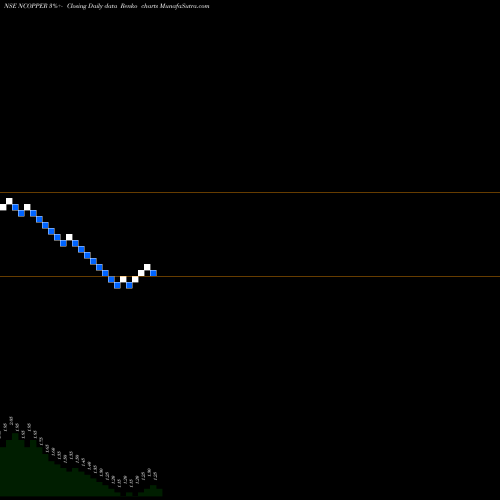 Free Renko charts Nissan Copper Limited NCOPPER share NSE Stock Exchange 
