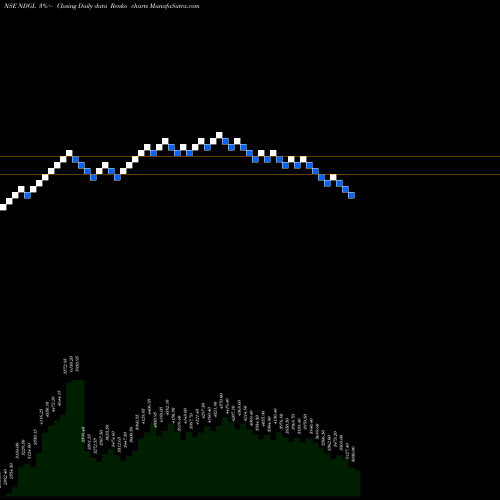 Free Renko charts Naga Dhunseri NDGL share NSE Stock Exchange 
