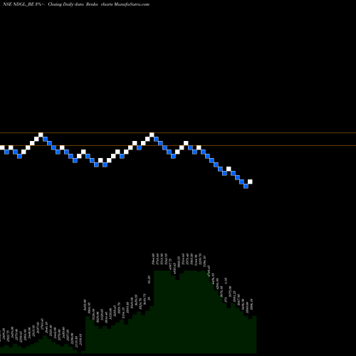 Free Renko charts Naga Dhunseri Group Ltd NDGL_BE share NSE Stock Exchange 