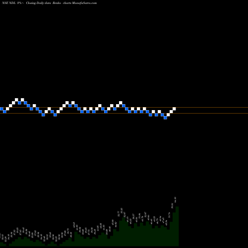 Free Renko charts Nandan Denim Limited NDL share NSE Stock Exchange 