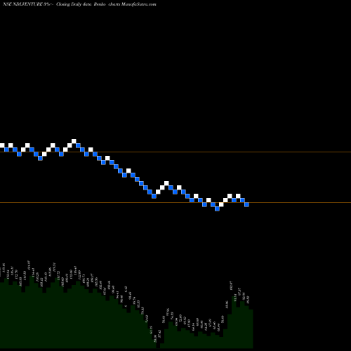 Free Renko charts Ndl Ventures Limited NDLVENTURE share NSE Stock Exchange 
