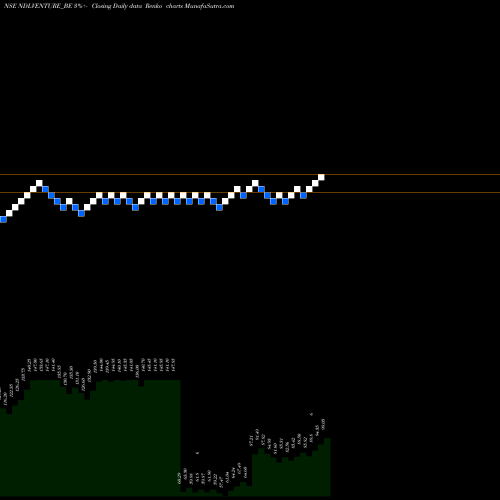 Free Renko charts Ndl Ventures Limited NDLVENTURE_BE share NSE Stock Exchange 