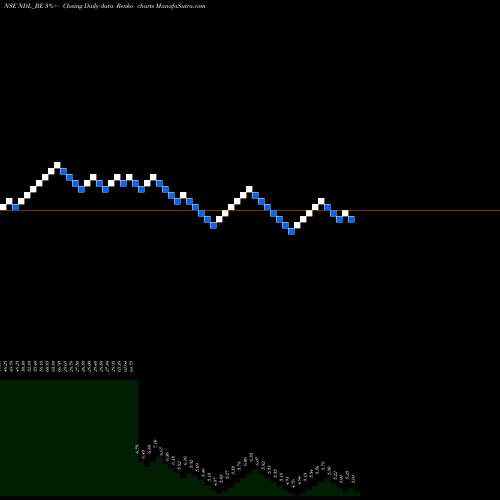 Free Renko charts Nandan Denim Limited NDL_BE share NSE Stock Exchange 