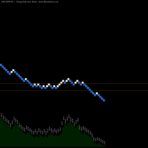 Free Renko charts New Delhi Television Limited NDTV share NSE Stock Exchange 