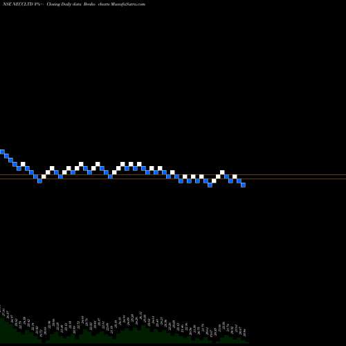 Free Renko charts North East Carry Corp Ltd NECCLTD share NSE Stock Exchange 