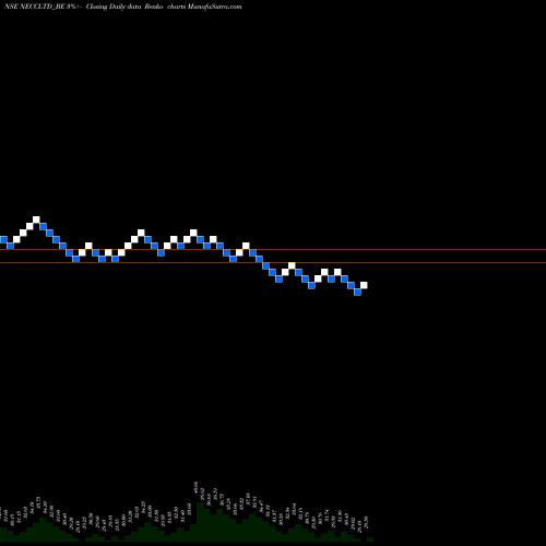 Free Renko charts North East Carry Corp Ltd NECCLTD_BE share NSE Stock Exchange 
