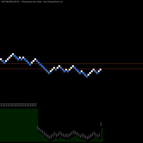 Free Renko charts Nectar Lifesciences Ltd. NECLIFE_BE share NSE Stock Exchange 