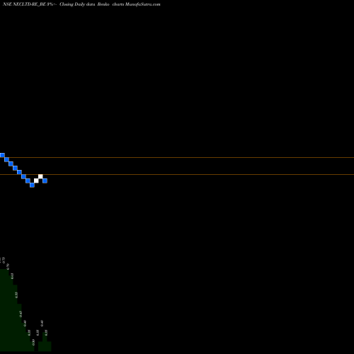 Free Renko charts North East Carry Corp Ltd NECLTD-RE_BE share NSE Stock Exchange 