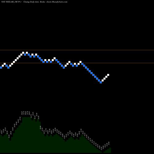 Free Renko charts Neelam Linens & Gar (i) L NEELAM_SM share NSE Stock Exchange 