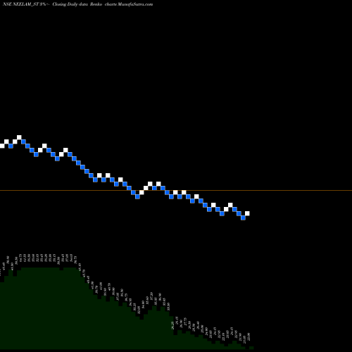 Free Renko charts Neelam Linens & Gar (i) L NEELAM_ST share NSE Stock Exchange 